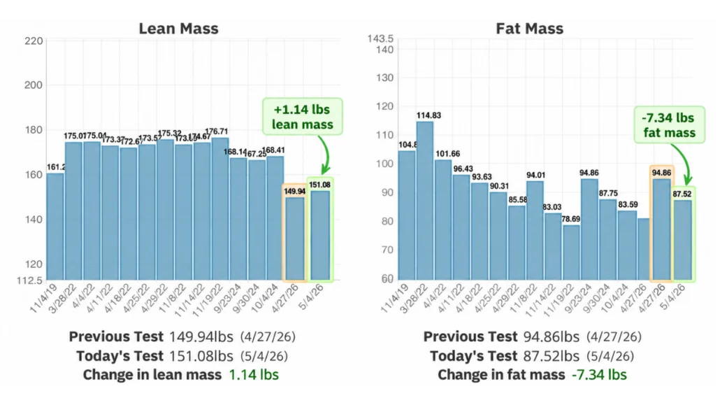 weightloss chart showing Lance's progress